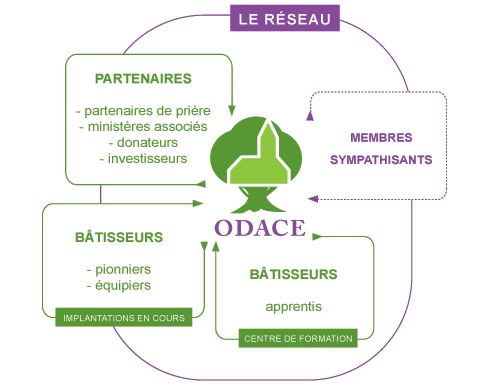 ODACE-réseau-schema